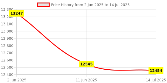 flipkart.com voltas 70 L Desert Air Cooler voltas Price History Graph from 2 Jun 2025 to 14 Jul 2025