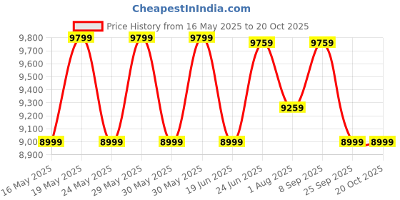 flipkart.com livpure 70 L Desert Air Cooler livpure Price History Graph from 16 May 2025 to 19 Oct 2025