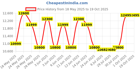flipkart.com symphony ltd 70 L Desert Air Cooler symphony ltd Price History Graph from 18 May 2025 to 17 Oct 2025