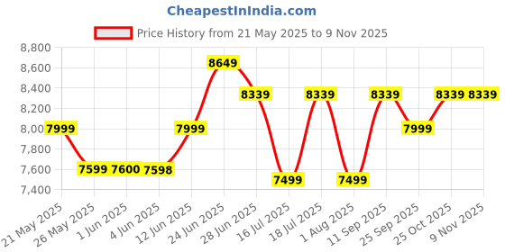 flipkart.com livpure 70 L Desert Air Cooler livpure Price History Graph from 21 May 2025 to 7 Nov 2025