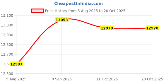 flipkart.com symphony 70 L Desert Air Cooler symphony Price History Graph from 5 Aug 2025 to 20 Oct 2025