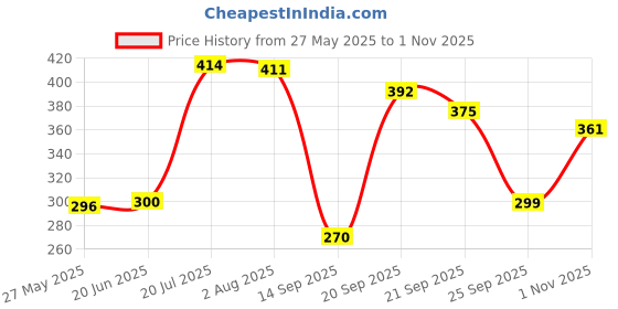 flipkart.com sh nasima 70 L Grey, Black Laundry Basket sh nasima Price History Graph from 27 May 2025 to 1 Nov 2025