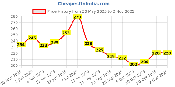 flipkart.com zovira 70 L Grey Laundry Basket zovira Price History Graph from 30 May 2025 to 2 Nov 2025