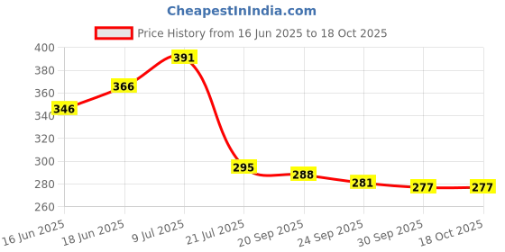 flipkart.com tiarakrafts 70 L Grey Laundry Basket tiarakrafts Price History Graph from 16 Jun 2025 to 17 Oct 2025