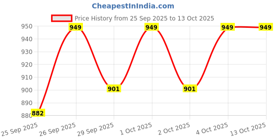 flipkart.com homestic 70 L Grey Laundry Basket homestic Price History Graph from 25 Sep 2025 to 13 Oct 2025