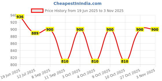 flipkart.com blowzy bags 70 L Gym Duffel Bag - 65 L Travel bag, Trekking, Mountaineering, Hiking, Holiday, Vacation, Picnic - Red blowzy bags Price History Graph from 19 Jun 2025 to 2 Nov 2025