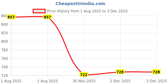 flipkart.com extreme machine 70 L Hiking Trekking Bag Travel Rucksack Backpack Rucksack - 70 L extreme machine Price History Graph from 1 Aug 2025 to 3 Dec 2025