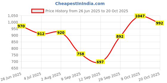 flipkart.com extreme machine 70 L Military Print Backpack Hiking Bag Trekking Bag For Men Women Rucksack- 70 L extreme machine Price History Graph from 26 Jun 2025 to 20 Oct 2025