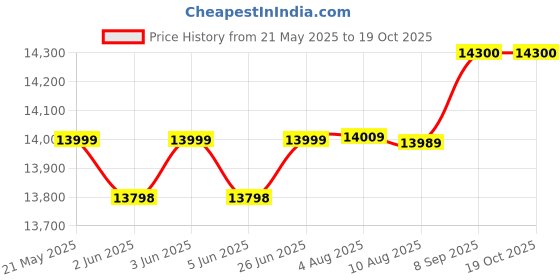 flipkart.com symphony 70 L Room/Personal Air Cooler symphony Price History Graph from 21 May 2025 to 17 Oct 2025