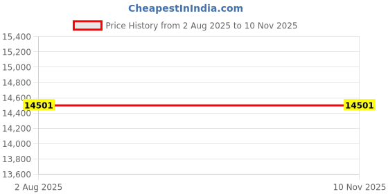 flipkart.com symphony 70 L Room/Personal Air Cooler symphony Price History Graph from 2 Aug 2025 to 9 Nov 2025