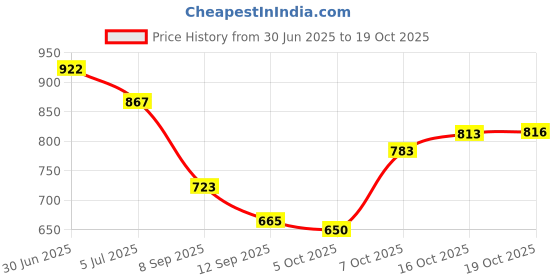 flipkart.com extreme machine 70 L Rucksack Bag Trekking Bag Rucksack - 70 L extreme machine Price History Graph from 30 Jun 2025 to 19 Oct 2025