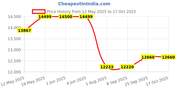 flipkart.com symphony 70 L Tower Air Cooler symphony Price History Graph from 12 May 2025 to 15 Oct 2025