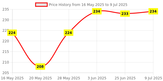 flipkart.com mr vajani 70 LEDs 10 m Multicolor Color Changing, Flickering, Steady String Rice Lights mr vajani Price History Graph from 16 May 2025 to 9 Jul 2025