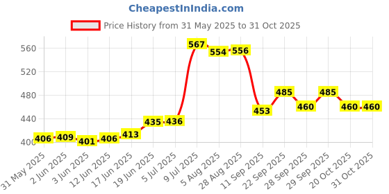 flipkart.com kovea 70 mm Skate Wheel kovea Price History Graph from 31 May 2025 to 30 Oct 2025