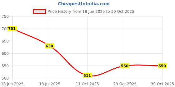 flipkart.com kovea 70 mm Skate Wheel kovea Price History Graph from 18 Jun 2025 to 30 Oct 2025