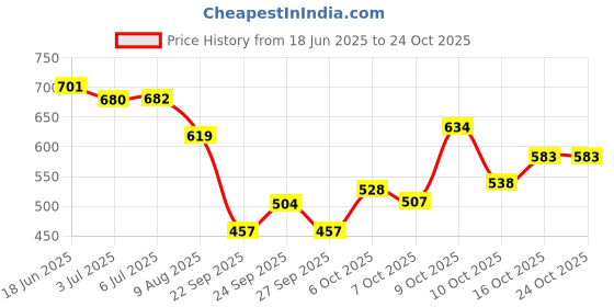flipkart.com cinzia 70 mm Skate Wheel cinzia Price History Graph from 18 Jun 2025 to 24 Oct 2025