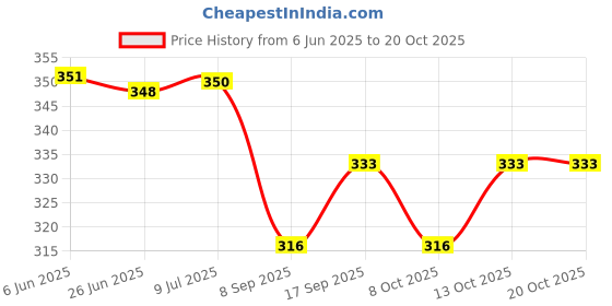flipkart.com pransunita 70 pcs Dark Green Paper Wrapped Floral stem Wire 12 Inch with Flower Paper Tape pransunita Price History Graph from 6 Jun 2025 to 19 Oct 2025