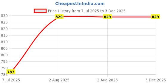 flipkart.com safiya 70 Pcs Transparent Glue Stick 11 mm Glue Stick for Art and Crafts Glue safiya Price History Graph from 7 Jul 2025 to 2 Dec 2025