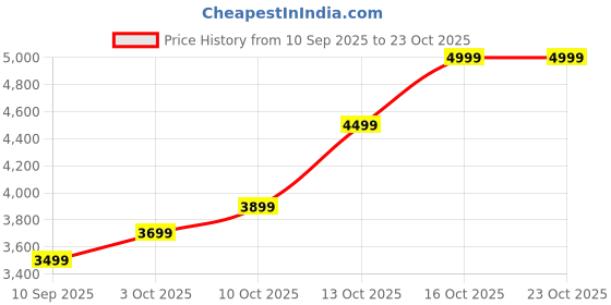 flipkart.com lva creations 70 S 999 20 g Silver Coin lva creations Price History Graph from 10 Sep 2025 to 23 Oct 2025