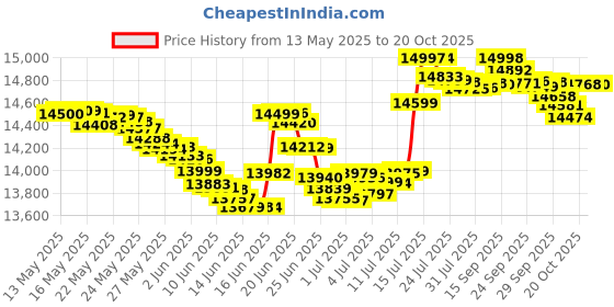 flipkart.com realme 70 TURBO 5G (Turbo Green, 128 GB) realme Price History Graph from 13 May 2025 to 20 Oct 2025