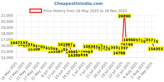 flipkart.com realme 70 TURBO 5G (Turbo Green, 128 GB) realme Price History Graph from 16 May 2025 to 28 Nov 2025