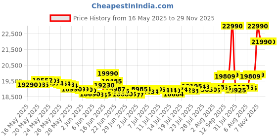 flipkart.com realme 70 TURBO 5G (Turbo Green, 256 GB) realme Price History Graph from 16 May 2025 to 28 Nov 2025