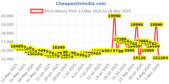 flipkart.com realme 70 TURBO 5G (Turbo Purple, 128 GB) realme Price History Graph from 13 May 2025 to 28 Nov 2025