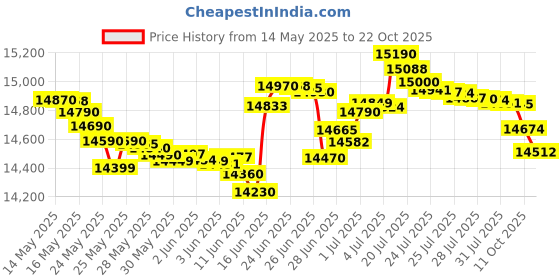 flipkart.com realme 70 TURBO 5G (Turbo Purple, 128 GB) realme Price History Graph from 14 May 2025 to 22 Oct 2025