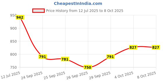 flipkart.com halonix 70 W Basic Standard B22 LED Bulb halonix Price History Graph from 12 Jul 2025 to 7 Oct 2025