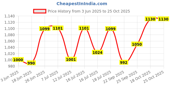 flipkart.com salt 70 W Black Electric Whisk salt Price History Graph from 3 Jun 2025 to 25 Oct 2025
