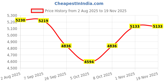 flipkart.com vsd 7.00-15 rib(no tube in the package) 4 Wheeler Tyre vsd Price History Graph from 2 Aug 2025 to 18 Nov 2025