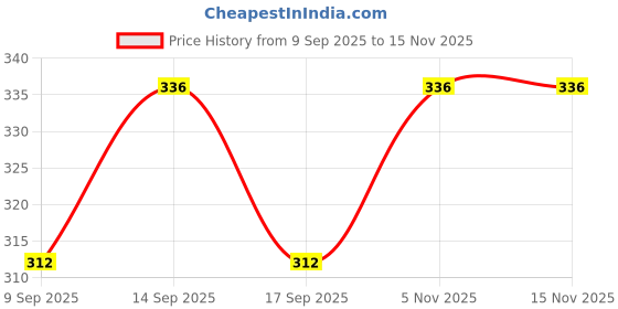 flipkart.com xyjiqs 700 colorful Clear Body Desk Calculator – LCD Display with Tactile Keys Basic Calculator xyjiqs Price History Graph from 9 Sep 2025 to 15 Nov 2025