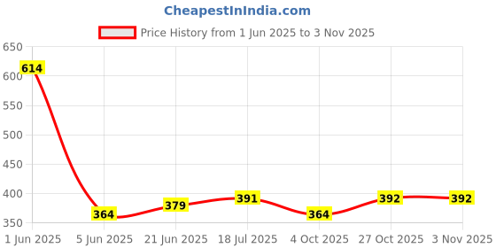flipkart.com clive india 700 LEDs 10 m Multicolor Steady Strip Rice Lights clive india Price History Graph from 1 Jun 2025 to 1 Nov 2025