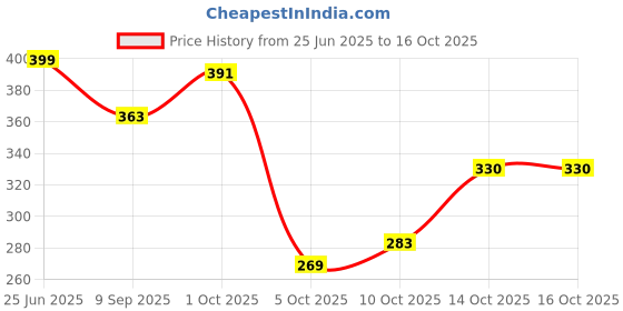 flipkart.com clive india 700 LEDs 10 m Multicolor Steady Strip Rice Lights clive india Price History Graph from 25 Jun 2025 to 15 Oct 2025