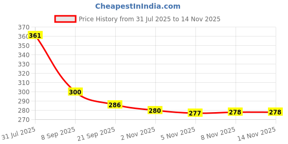 flipkart.com avias 700 ml Cooking Oil Dispenser avias Price History Graph from 31 Jul 2025 to 14 Nov 2025