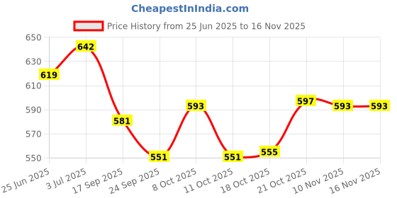 flipkart.com emphire 700 ml Cooking Oil Dispenser emphire Price History Graph from 25 Jun 2025 to 15 Nov 2025