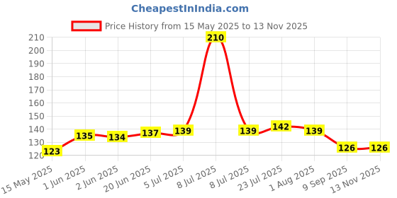 flipkart.com shopflicks mart 700 ml Manual Ice Cream Maker shopflicks mart Price History Graph from 15 May 2025 to 13 Nov 2025