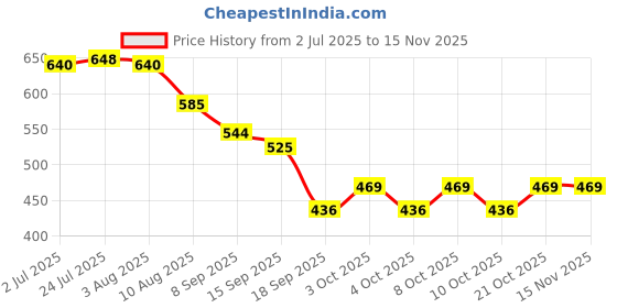 flipkart.com ravens 700 ml Manual Ice Cream Maker ravens Price History Graph from 2 Jul 2025 to 15 Nov 2025