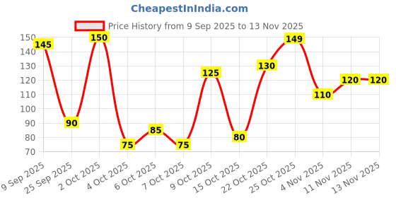 flipkart.com progience 700 ml Plastic Shaker progience Price History Graph from 9 Sep 2025 to 13 Nov 2025