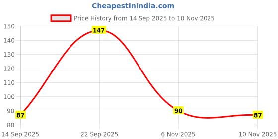 flipkart.com sukhchain 700 ml Plastic Shaker sukhchain Price History Graph from 14 Sep 2025 to 10 Nov 2025