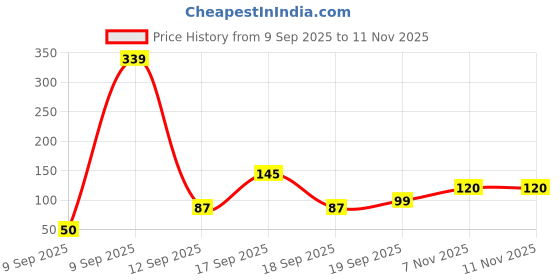flipkart.com sukhchain 700 ml Plastic Shaker sukhchain Price History Graph from 9 Sep 2025 to 11 Nov 2025