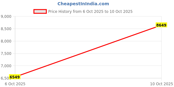 flipkart.com rishabhrefrigeration 700 VA with 24 Months Warranty Square Wave Inverter rishabhrefrigeration Price History Graph from 6 Oct 2025 to 10 Oct 2025