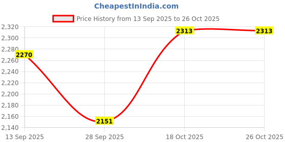 flipkart.com adfresh 700 W Multicolor Hand Blender adfresh Price History Graph from 13 Sep 2025 to 26 Oct 2025