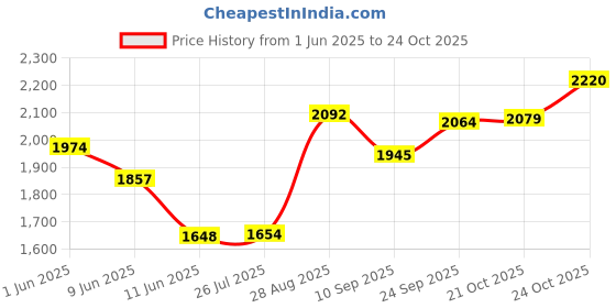 flipkart.com elevea 700 Watt Grill Sandwich Toaster with Fixed Grill Plates, Black Open Grill elevea Price History Graph from 1 Jun 2025 to 24 Oct 2025