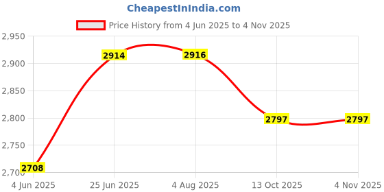 flipkart.com kourevon 7000RPM powerful capacity 10 pcs Sockets. Set of 15. Torque-340 Nm/627 Ft-lb Pneumatic Impact Wrench kourevon Price History Graph from 4 Jun 2025 to 2 Nov 2025
