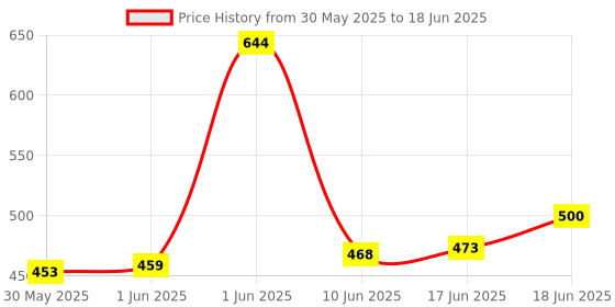 flipkart.com schrodinger 70032 Bicycle Cycle Front Handle bar Handlebar Extender Mount Bicycle Handle Grip schrodinger Price History Graph from 30 May 2025 to 18 Jun 2025