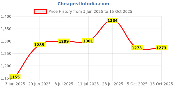 flipkart.com 2fortheroad 70040(+A) Bicycle Cycle 9S Speed Compatible for KMC Chain Road Bike116 Link Bicycle Brake Disk 2fortheroad Price History Graph from 3 Jun 2025 to 15 Oct 2025