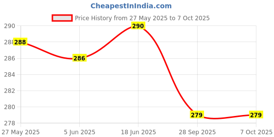 flipkart.com schrodinger 70072 Bicycle Cycle Kick Stand Side Stand Adjustable Cycling Stand schrodinger Price History Graph from 27 May 2025 to 7 Oct 2025