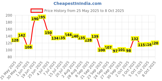 flipkart.com fitness mantra 700ml Classic Bottle for Men & Women 700 ml Shaker fitness mantra Price History Graph from 25 May 2025 to 8 Oct 2025