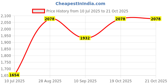 flipkart.com drumstone 700W Non-Stick Grill Sandwich Maker – Double-Sided Toaster Grill drumstone Price History Graph from 10 Jul 2025 to 20 Oct 2025
